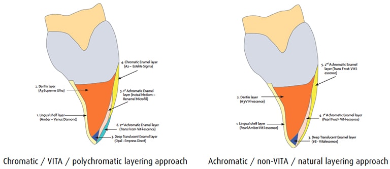 Layering Approaches